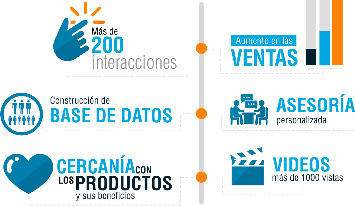 Distri hogar resultados casos de exito