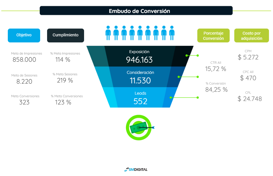 gu%C3%ADa b%C3%A1sica c%C3%B3mo hacer una estrategia de pauta para consecuci%C3%B3n de leads embudo de conversion SM Digital Estrategia de pauta para consecución de leads | SM Digital