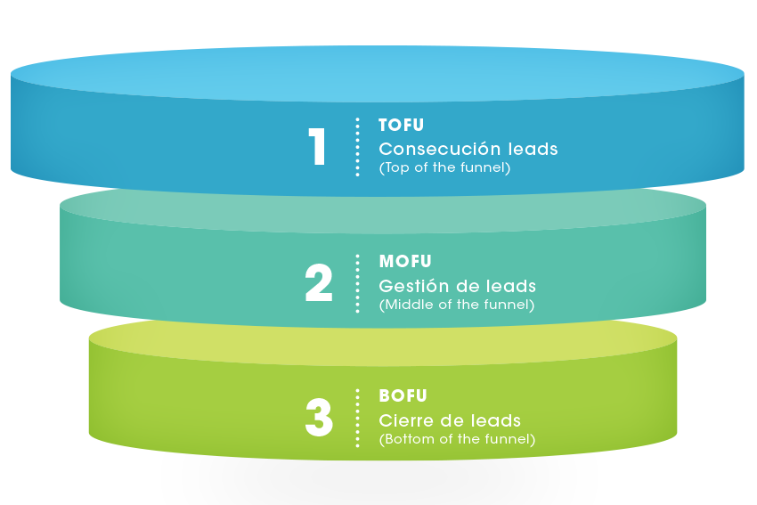gu%C3%ADa b%C3%A1sica c%C3%B3mo hacer una estrategia de pauta para consecuci%C3%B3n de leads embudo de ventas SM Digital tofu mofu bofu Estrategia de pauta para consecución de leads | SM Digital